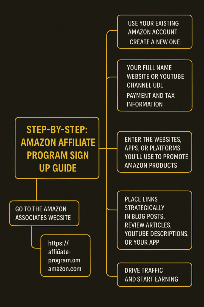 Flowchart-style visual guide showing step-by-step instructions to sign up for the Amazon Affiliate Program, including account setup, entering promotional platforms, and placing affiliate links.